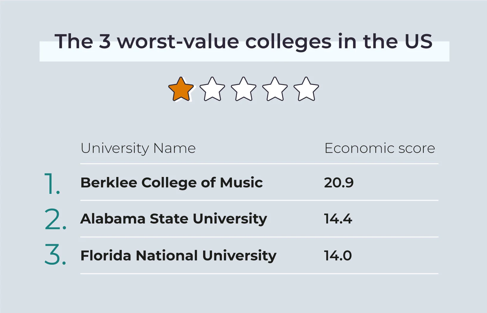 worst-colleges-economic-score